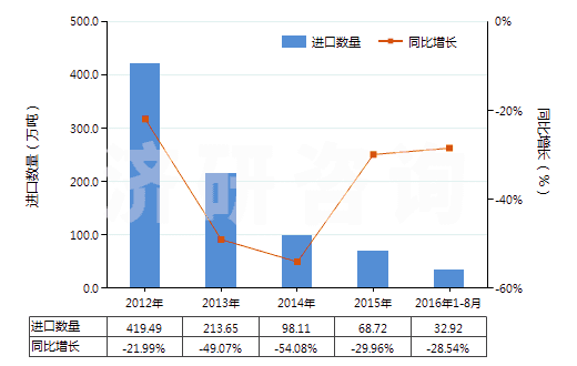 2012-2016年8月中國精對苯二甲酸(白色針狀結(jié)晶或粉末,密度1.510,主要技術(shù)指標(biāo)為4-羧基苯甲醛(4-CBA)≤25PPM)(HS29173611)進口量及增速統(tǒng)計